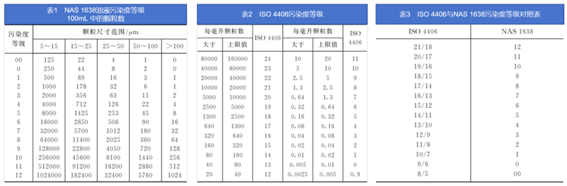 油液檢測(cè)中的污染濃度與污染等級(jí)的技術(shù)標(biāo)準(zhǔn)與檢測(cè)差異