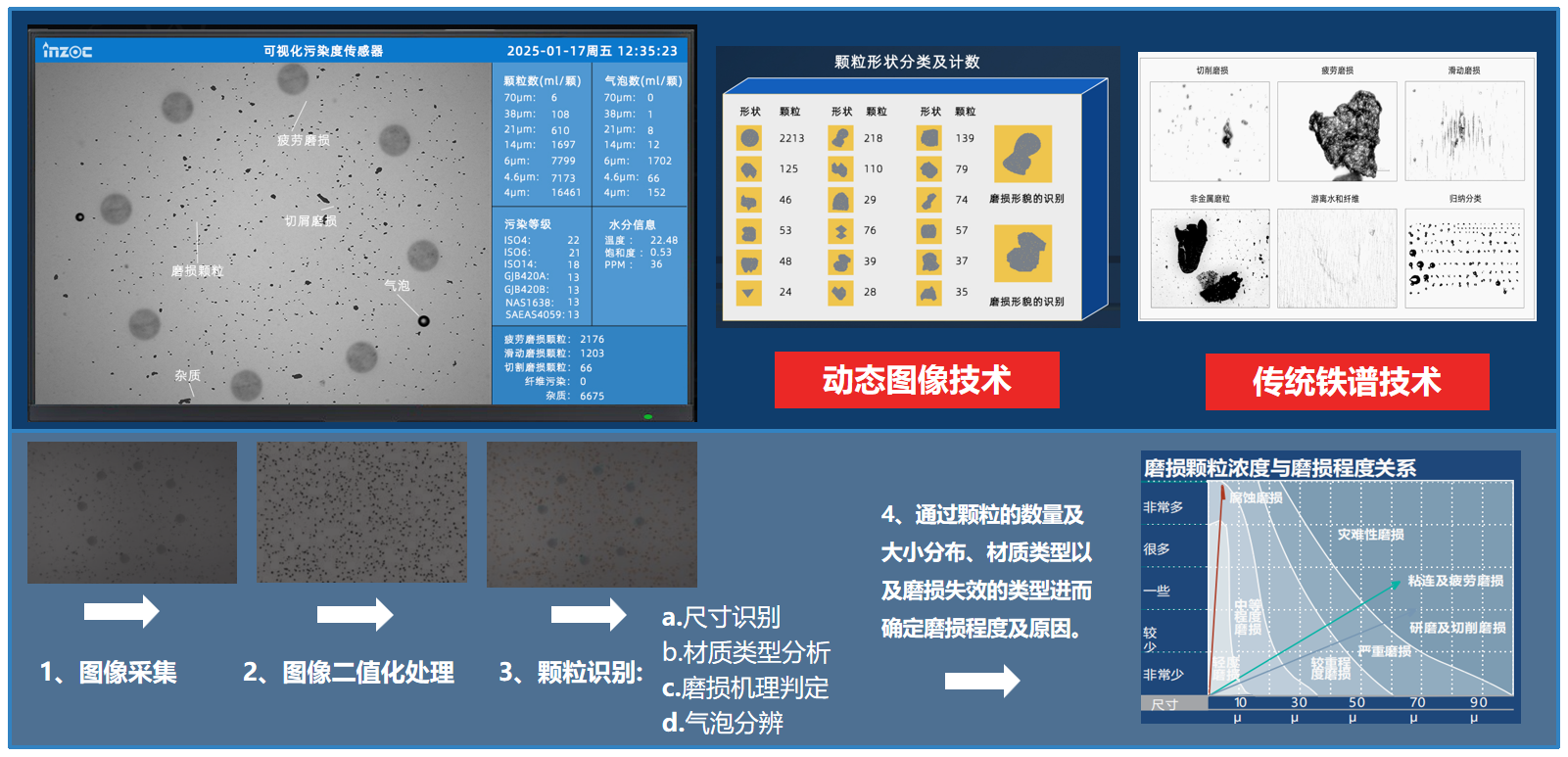 過濾產(chǎn)品檢測(cè)技術(shù)宣貫會(huì):智火柴解讀動(dòng)態(tài)圖像分析技術(shù)賦能液壓顆粒污染控制 圖5
