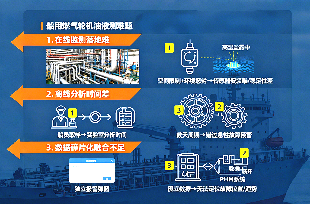 從 PHM 技術(shù)視角看:船用燃?xì)廨啓C(jī)油液監(jiān)測的困境與破局路徑 圖3